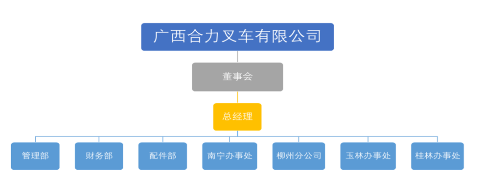 广西J9.COM叉车有限公司组织构架图.png